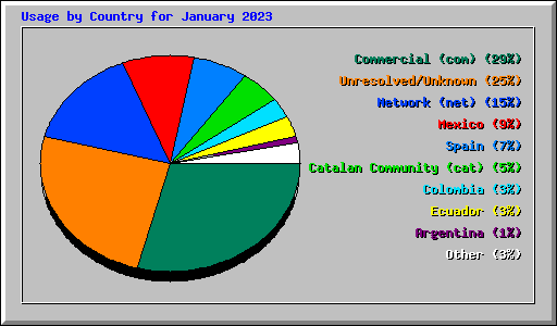 Usage by Country for January 2023